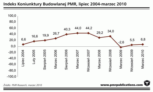 Indeks Koniunktury Budowlanej PMR, lipiec 2004-wrzesień 2010