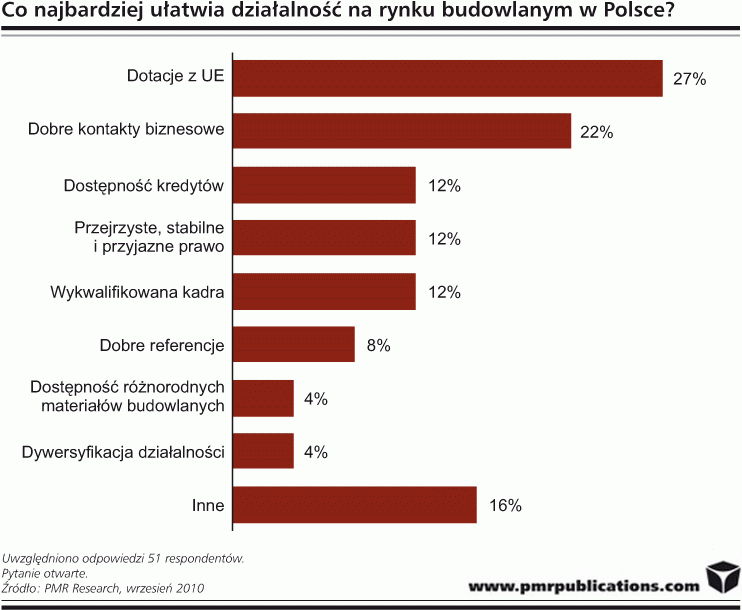 Co najbardziej utrudnia działalność na rynku budowlanym w Polsce?