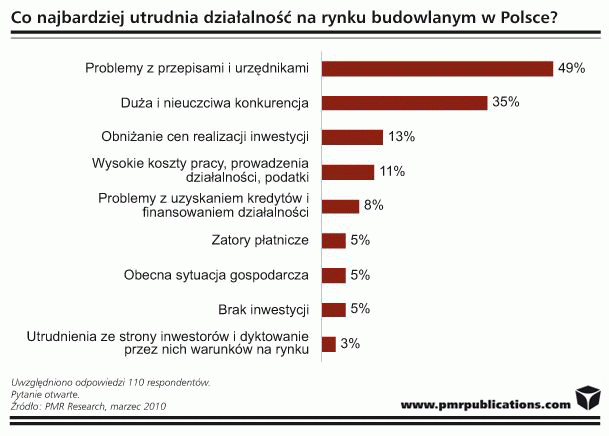 Co najbardziej utrudnia działalność na rynku budowlanym w Polsce?