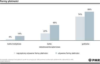 Formy płatności w Polsce