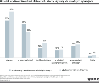 Odsetek użytkowników kart płatniczych